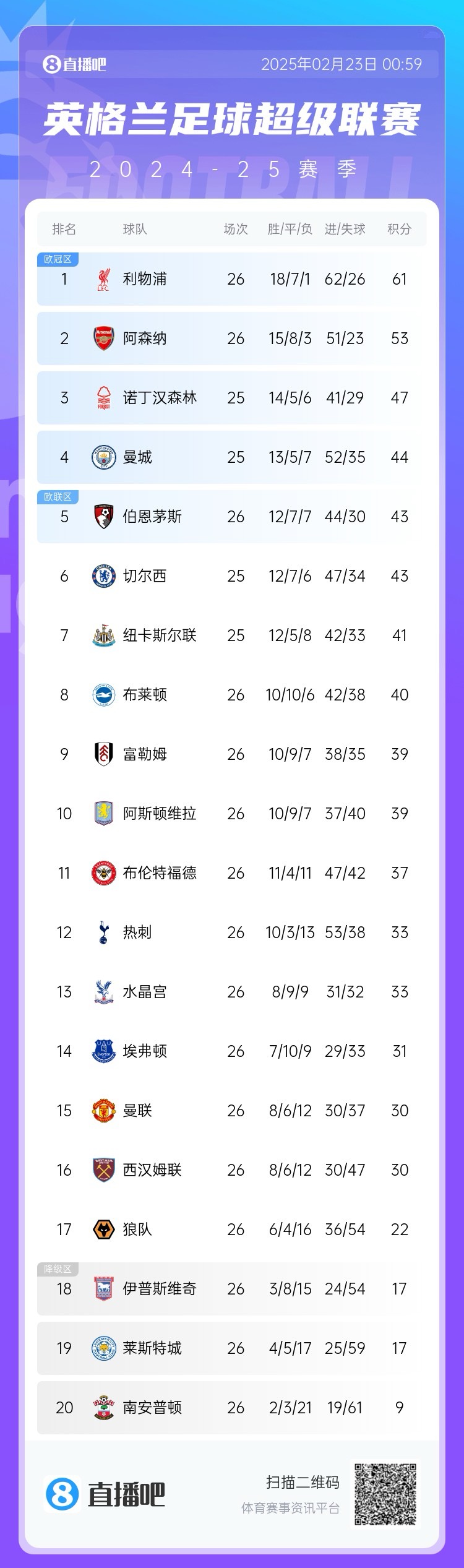 給了機會沒抓??！英超積分榜：阿森納不敵西漢姆，距榜首8分！