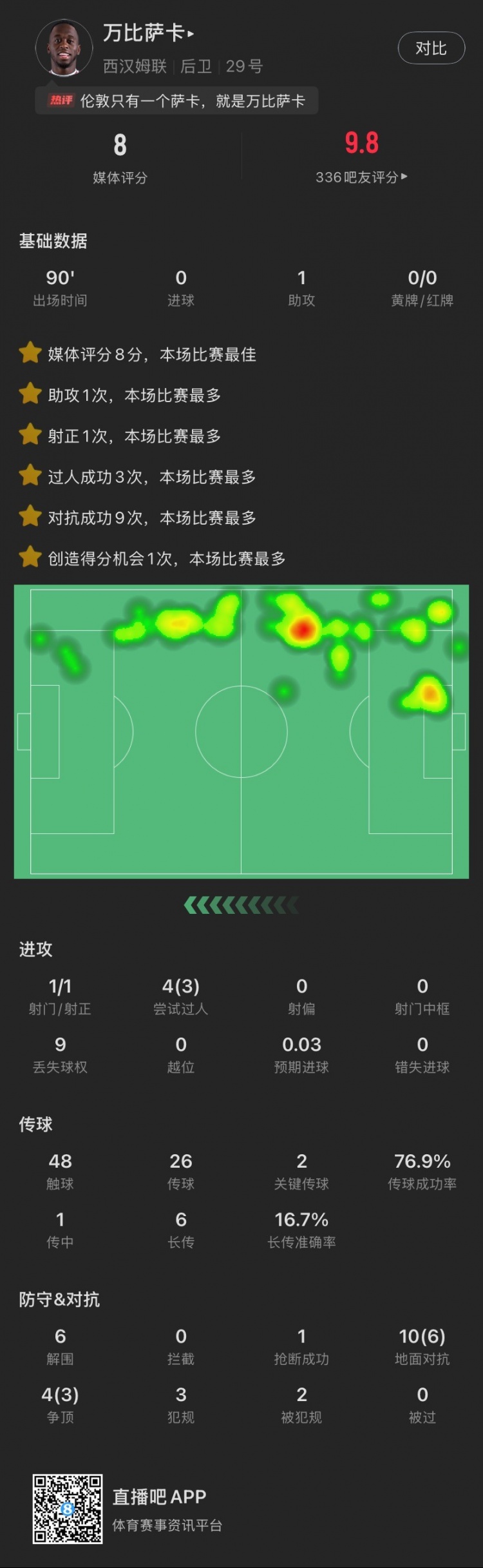 水族箱效應+1？萬比薩卡本場：1助攻，3過人6解圍，評分全場最高