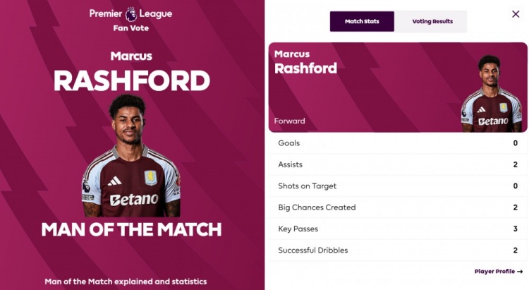 活了！官方：拉什福德當(dāng)選維拉2-1切爾西全場最佳 2助攻導(dǎo)演逆轉(zhuǎn)