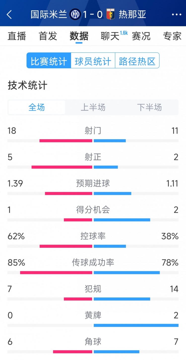 國米1-0熱那亞全場數(shù)據(jù)：射門18-11，射正 5-2，得分機(jī)會1-2