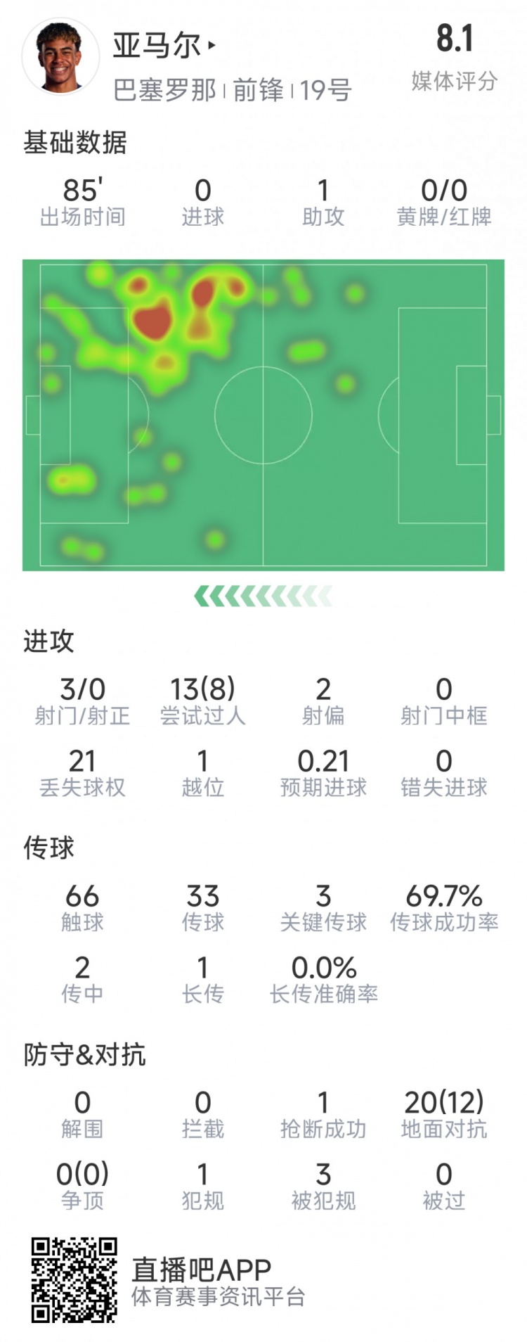 亞馬爾本場數(shù)據(jù)：1次助攻，3射0正，3次關(guān)鍵傳球，8次成功過人
