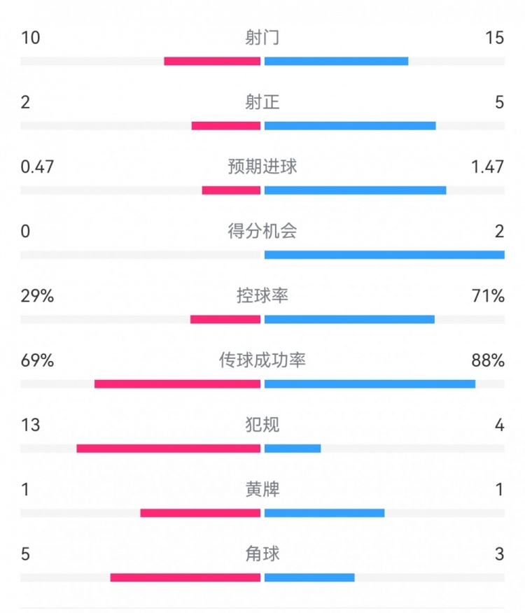 巴薩2-0拉帕數(shù)據(jù)：射門15-10，射正5-2，得分機(jī)會2-0，犯規(guī)4-13