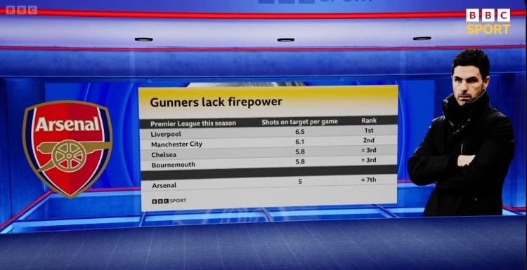 鋒線之殤，本賽季英超場均射正次數(shù)榜：利物浦居首，阿森納僅第7