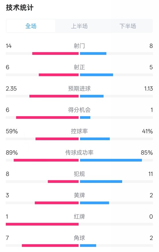 邁阿密國(guó)際2-2紐約城數(shù)據(jù)：射門14-8，射正6-5，控球率59%-41%