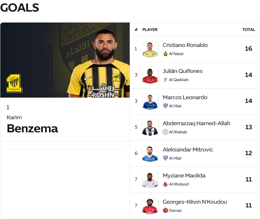 還在C?37歲本澤馬16球0點(diǎn)球登頂沙特聯(lián)射手榜，球隊(duì)7分領(lǐng)跑