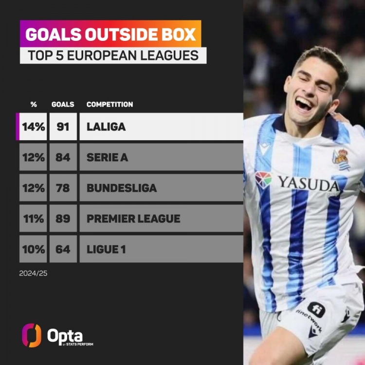 西甲本賽季禁區(qū)外進(jìn)球占比14%，該項(xiàng)數(shù)據(jù)五大聯(lián)賽最高