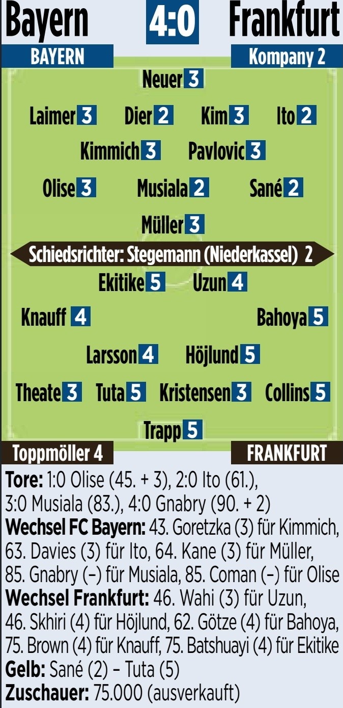 圖片報(bào)評(píng)分：穆西亞拉、薩內(nèi)、伊藤洋輝、戴爾2分并列最佳