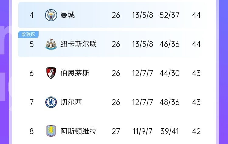 最大懸念是爭(zhēng)五？英超大概率獲得額外歐冠名額 現(xiàn)第4→第8就差2分