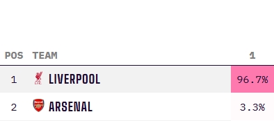 穩(wěn)了??利物浦最新英超奪冠概率高達(dá)96.7%，阿森納3.3% 曼城歸0