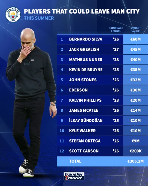 能套現多少？德轉列曼城今夏清洗名單：總身價3億歐！多達12人