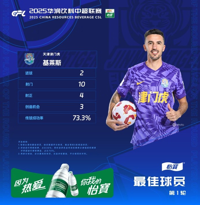 上演梅開(kāi)二度，津門虎外援基萊斯當(dāng)選中超官方評(píng)選首輪最佳