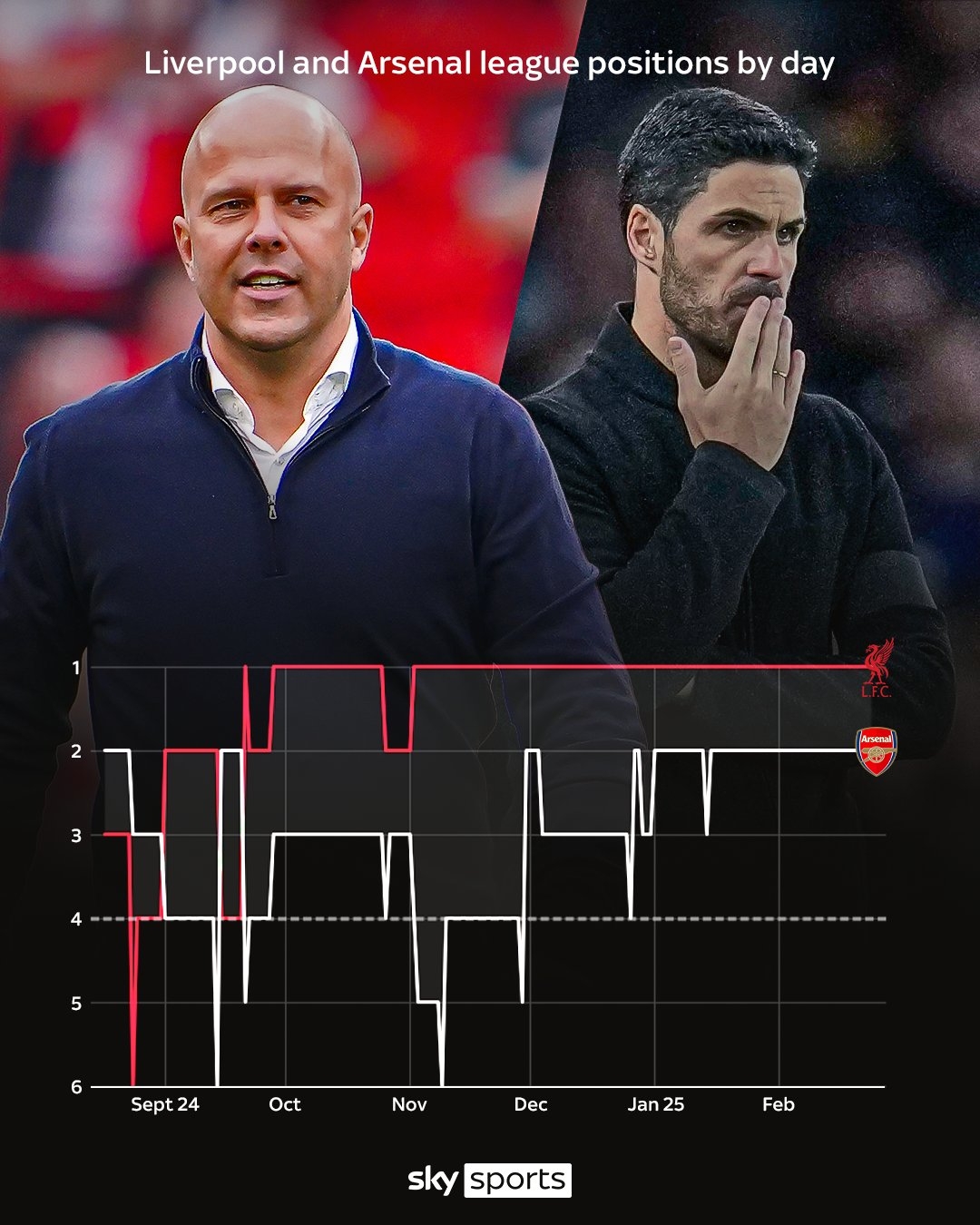 全程領(lǐng)跑？天空曬英超爭(zhēng)冠走勢(shì)圖，利物浦已在榜首待了144天