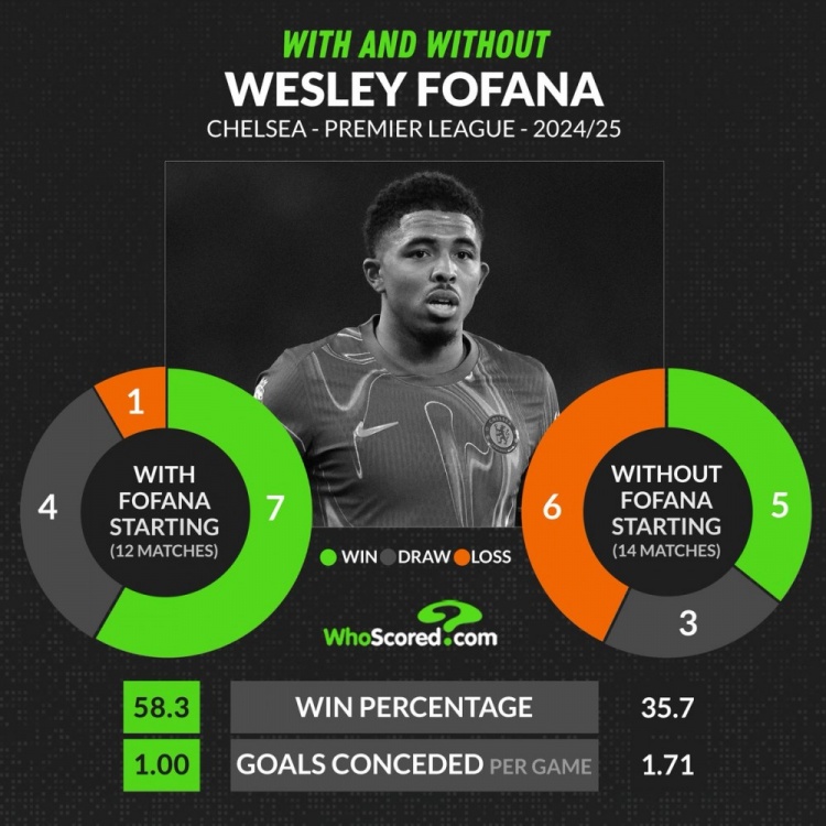 藍(lán)軍陣眼？本賽季福法納首發(fā)英超7勝4平1負(fù)，未首發(fā)5勝3平6負(fù)