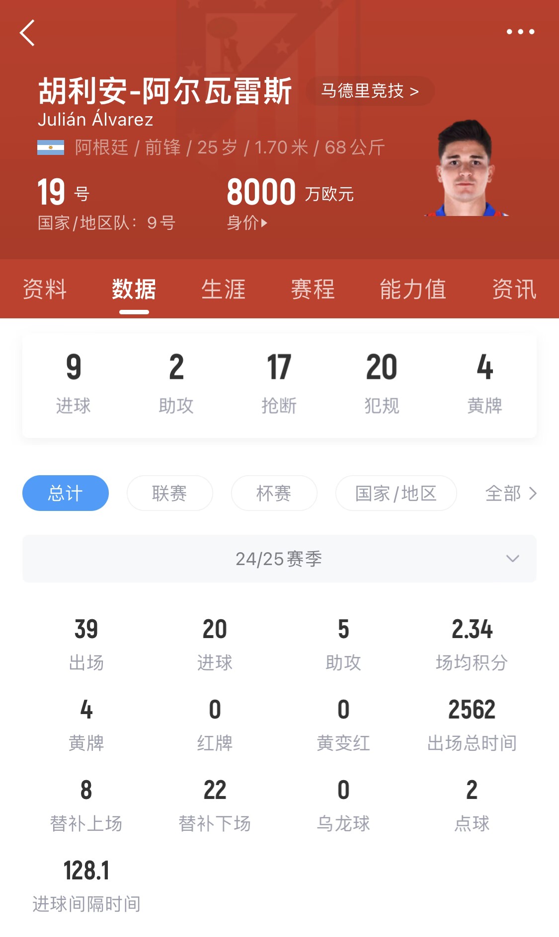 小蜘蛛本賽季已進(jìn)20球，遠(yuǎn)超哈蘭德之外的曼城中前場球員