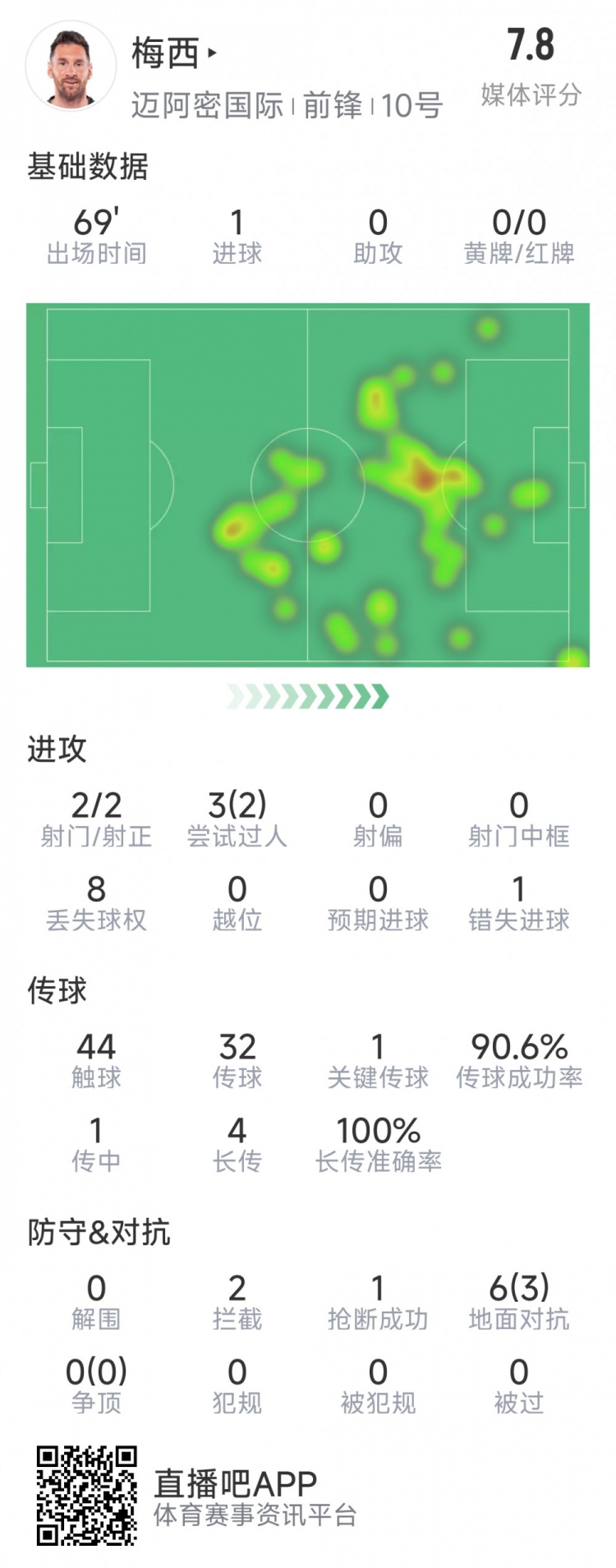 梅西本場數(shù)據(jù)：1粒進(jìn)球，2次射正，1關(guān)鍵傳球，2次成功過人