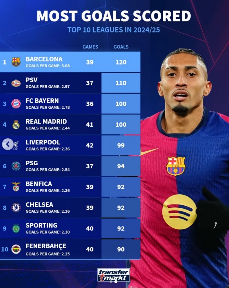 本賽季歐洲前十聯(lián)賽進(jìn)球榜：巴薩120球居首，拜仁&皇馬&紅軍在列