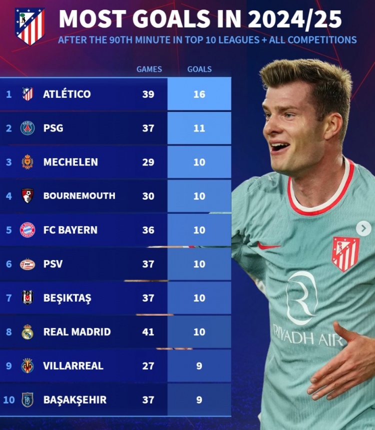 本賽季90分鐘后進(jìn)球榜：馬競(jìng)16球居首，巴黎、拜仁、皇馬在列