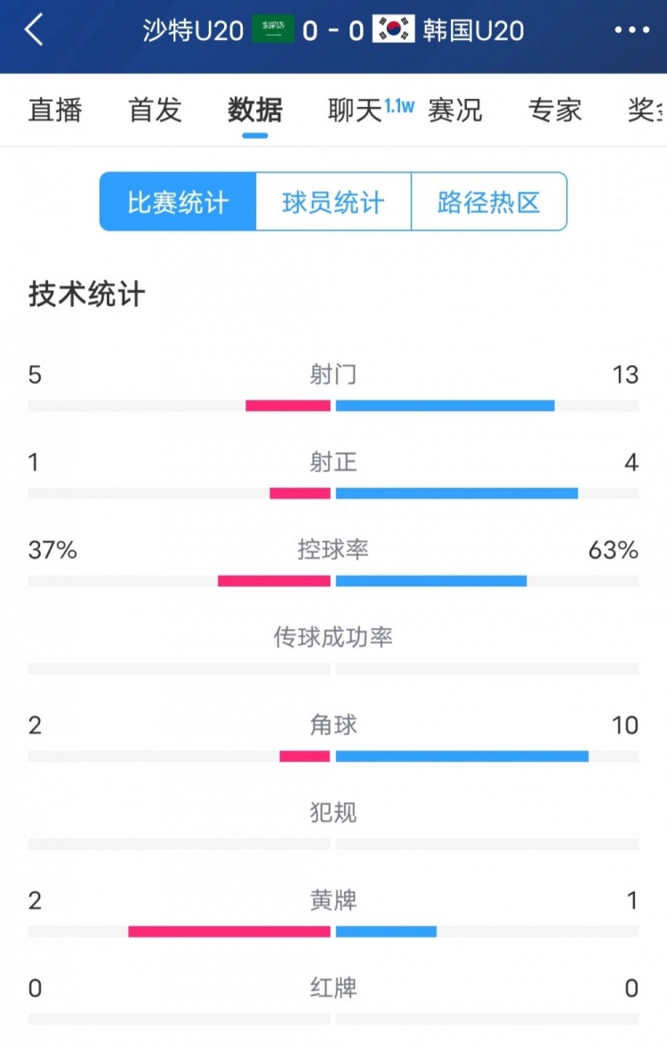 韓國(guó)vs沙特全場(chǎng)數(shù)據(jù)：韓國(guó)U20隊(duì)13次射門4次射正，占據(jù)明顯優(yōu)勢(shì)