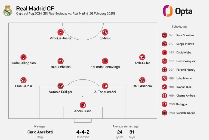 皇馬變陣，居勒爾、恩德里克、維尼修斯首次搭檔先發(fā)出戰(zhàn)