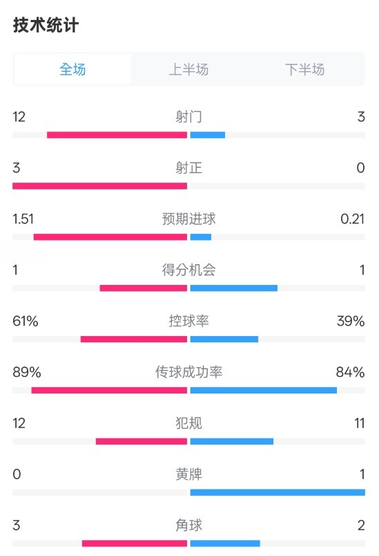 利物浦2-0紐卡全場(chǎng)數(shù)據(jù)：射門(mén)12-3，射正3-0，控球率61%-39%