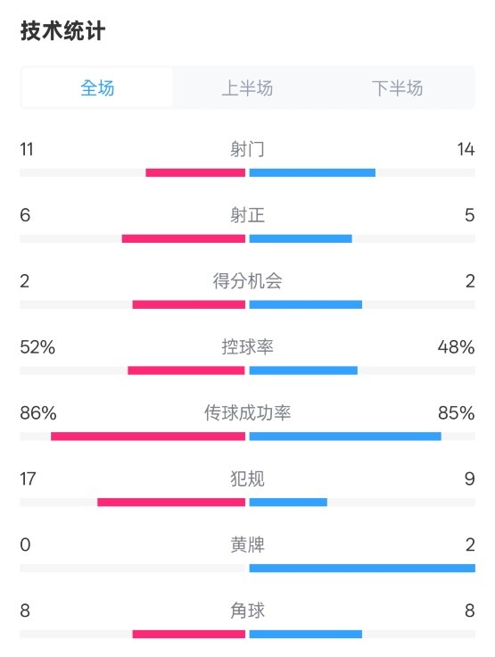 皇社0-1皇馬數(shù)據(jù)：射門(mén)11-14，射正6-5，控球率52%-48%，犯規(guī)17-9
