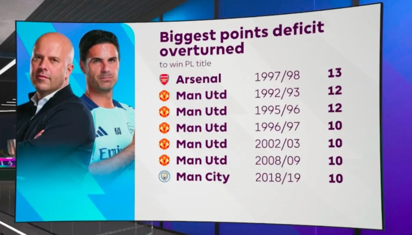 有先例！97/98賽季阿森納落后13分翻盤奪冠，但...