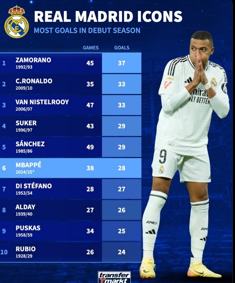 皇馬隊(duì)史首秀賽季進(jìn)球榜：薩莫拉諾37球居首，姆巴佩28球第6