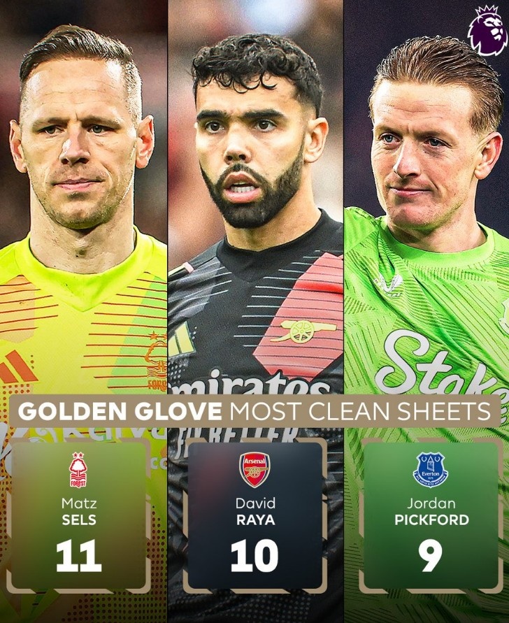 金手套獎(jiǎng)爭(zhēng)奪！英超本賽季零封場(chǎng)次榜：塞爾斯11場(chǎng)居首，拉亞次席