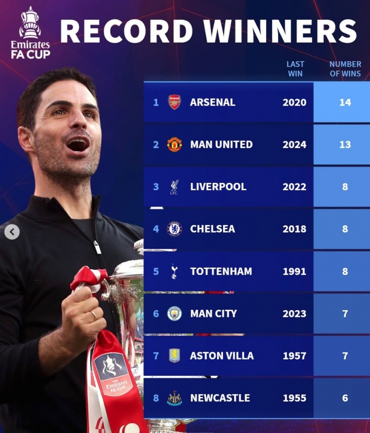 本屆BIG6僅剩曼市雙雄！足總杯歷史奪冠榜：阿森納14次、曼聯(lián)13次