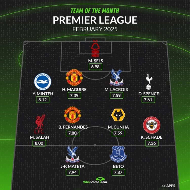 whoscored英超2月最佳陣：薩拉赫、B費(fèi)領(lǐng)銜，馬奎爾、庫(kù)尼亞在列