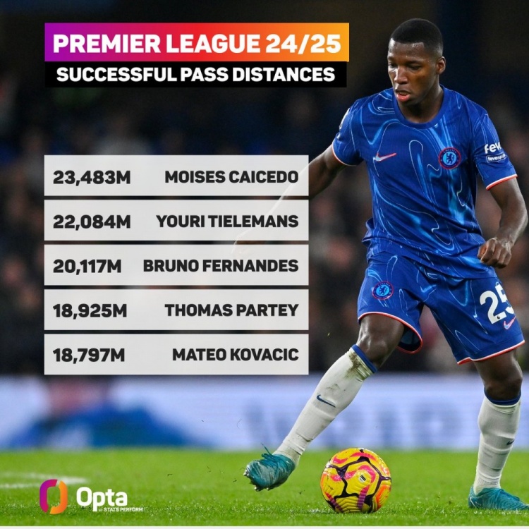 本賽季英超傳球距離榜：凱塞多居首，B費(fèi)、托馬斯、科瓦西奇在列