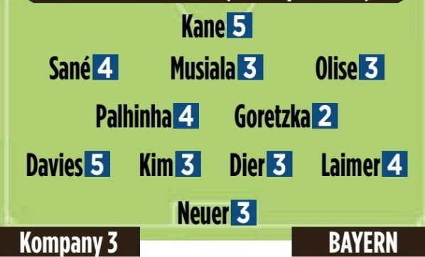 圖片報(bào)賽后評(píng)分：凱恩&戴維斯5分最差，格雷茨卡&科曼2分最佳