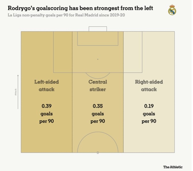 羅德里戈每90分鐘在左路0.39球，中路0.35球，右路0.19球