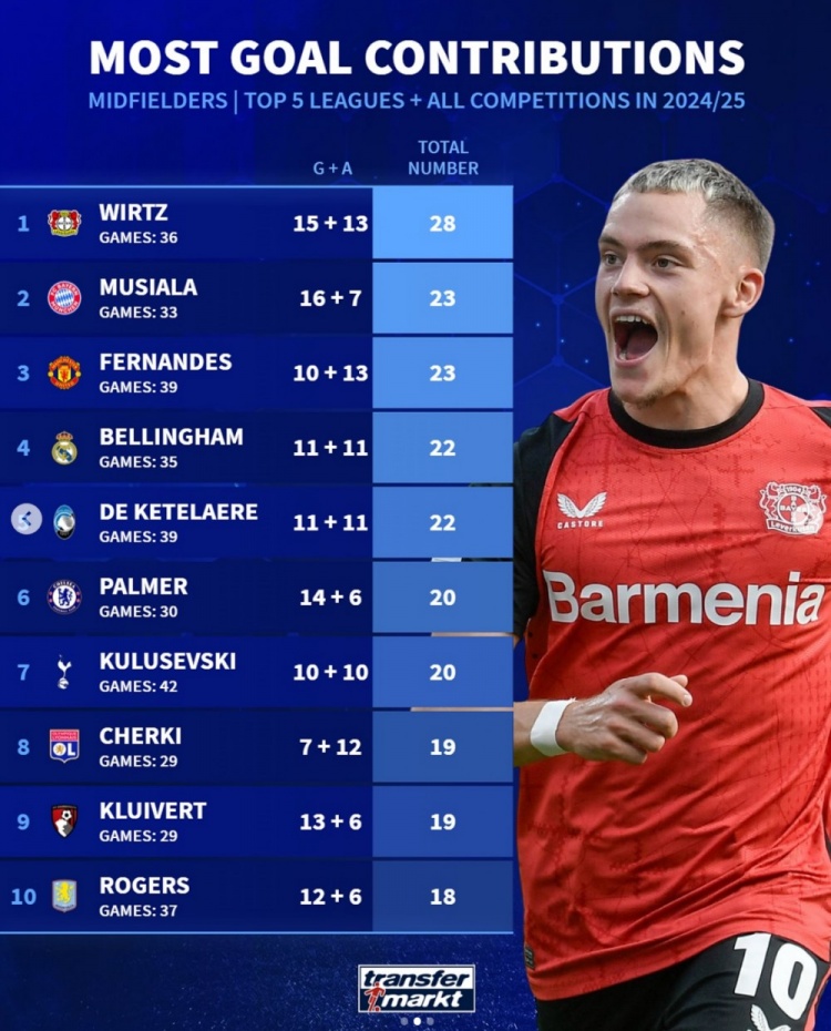 本賽季五大聯(lián)賽中場球員參與進(jìn)球榜：維爾茨居首，穆西亞拉次席