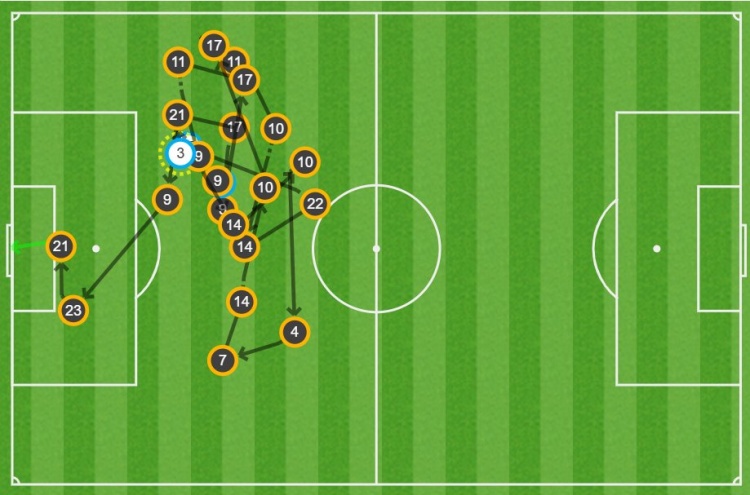 迪亞斯的進球經過了19次傳遞后打進，是皇馬本賽季聯(lián)賽客場最多