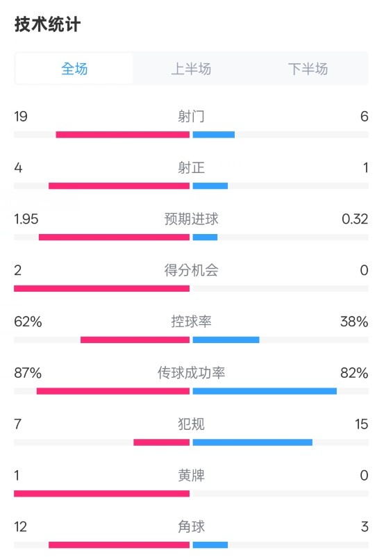 那不勒斯1-1國米數據：射門19-6，射正4-1，控球率62%-38%