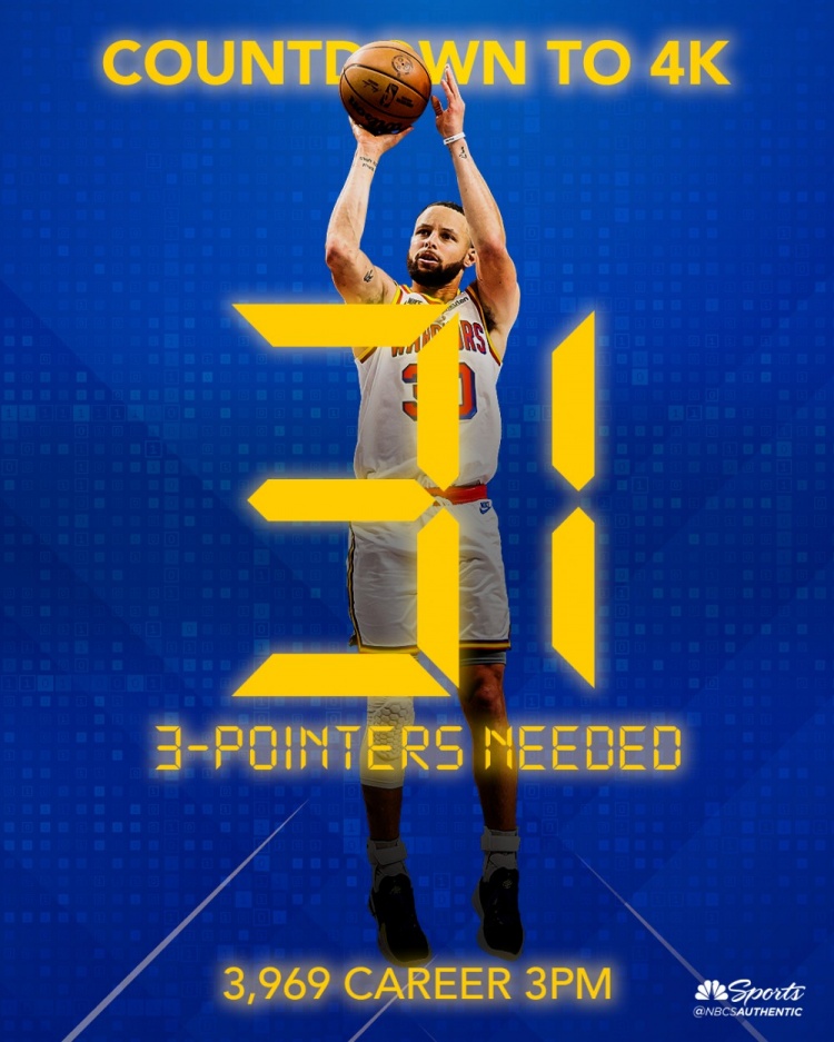 ?神跡將成！庫里生涯三分命中數(shù)達(dá)3969 距離4000大關(guān)還差31記