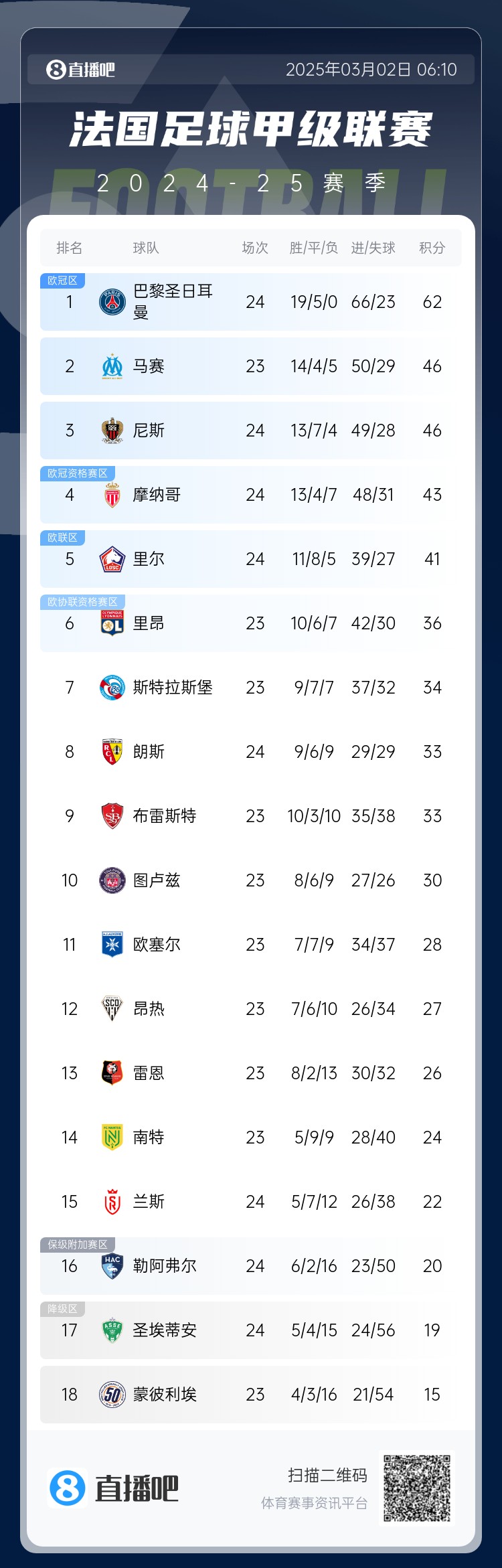 聯(lián)賽四連冠？法甲積分榜：巴黎先賽一場領(lǐng)先第二名馬賽16分