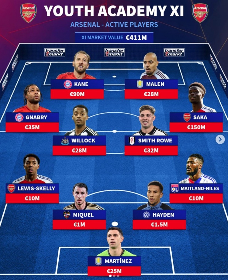 德轉(zhuǎn)列槍車(chē)刺三隊(duì)青訓(xùn)出品當(dāng)前最貴陣：薩卡、賴(lài)斯、凱恩在列