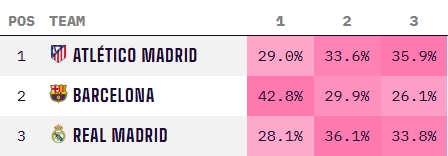 5輪僅1勝！皇馬西甲奪冠概率腰斬跌至三強(qiáng)墊底，兩周前還51%領(lǐng)跑