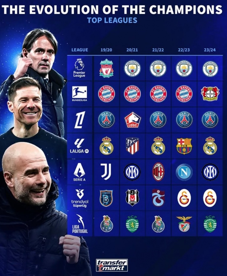 7大聯(lián)賽近5年冠軍：紅軍&藥廠&里爾虎口奪食，皇薩競&意甲4隊登頂