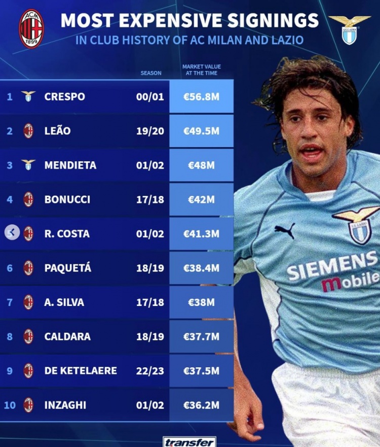萊奧4950萬是米蘭隊(duì)史標(biāo)王，拉齊奧世紀(jì)初超1億砸克雷斯波+門迭塔
