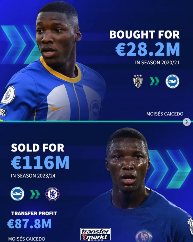 德轉(zhuǎn)列布萊頓近年5筆低買高賣，凈賺超2億歐：凱塞多&庫庫在列