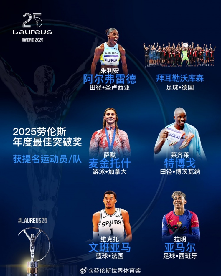 勞倫斯年度最佳突破獎提名：勒沃庫森、亞馬爾、文班亞馬入圍