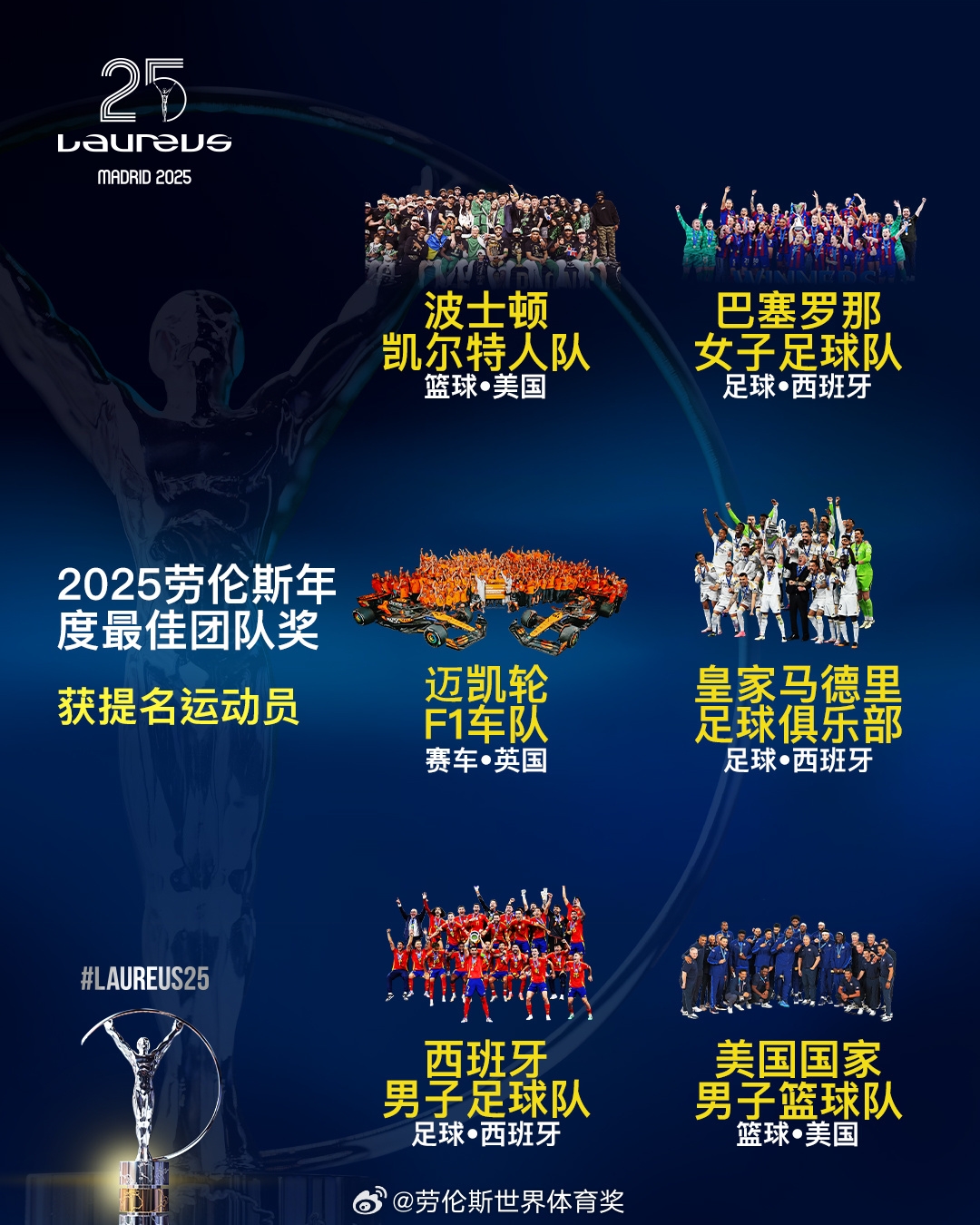 勞倫斯年度最佳團隊提名：皇馬、西班牙國家隊、美國男籃入圍