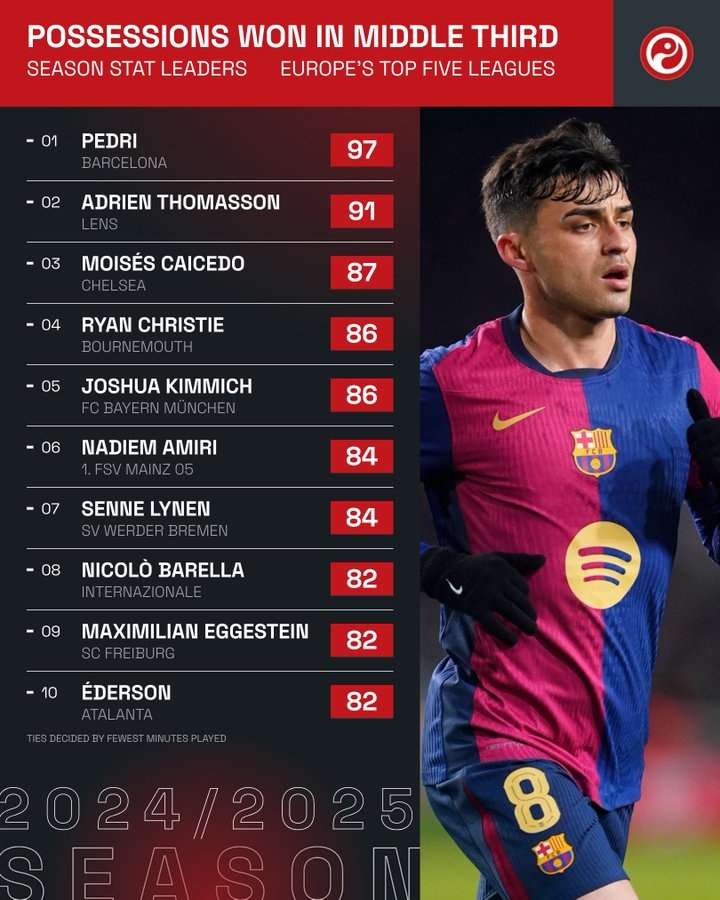 又嫩又狠！佩德里97次在中場(chǎng)搶回球權(quán)，冠絕五大聯(lián)賽