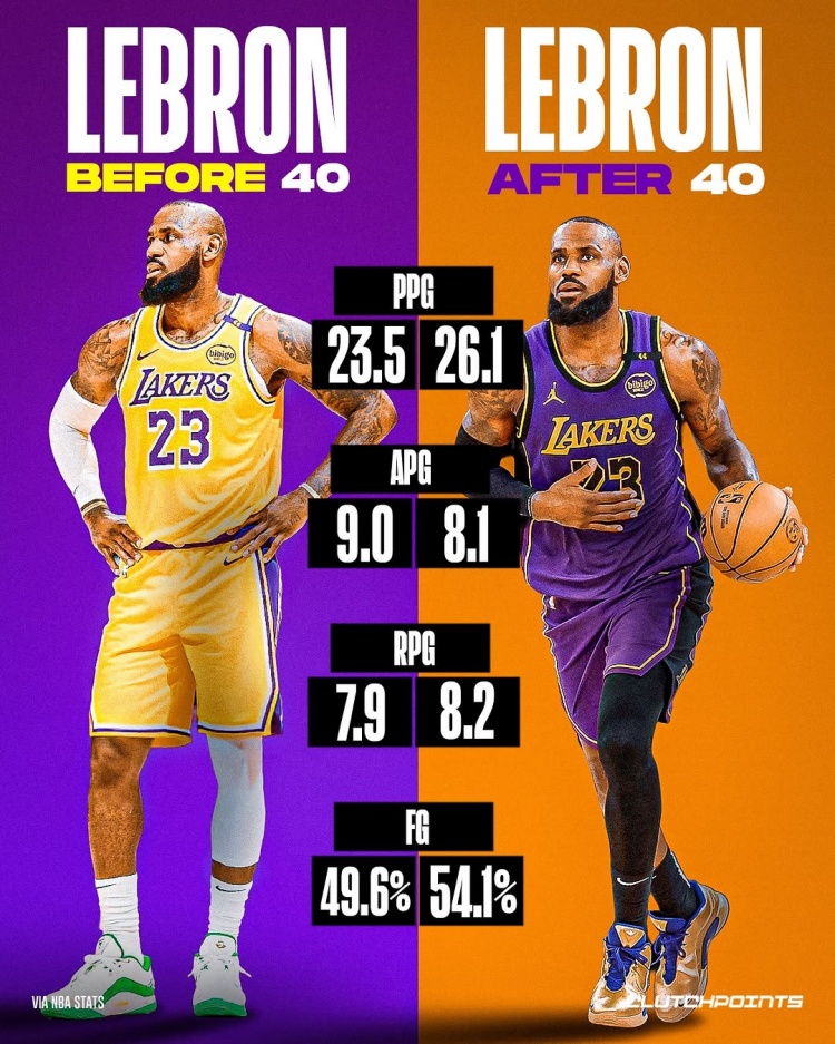 繼續(xù)逆！本季老詹40前場(chǎng)均23.5分7.9板9助 40后26.1分8.2板8.1助