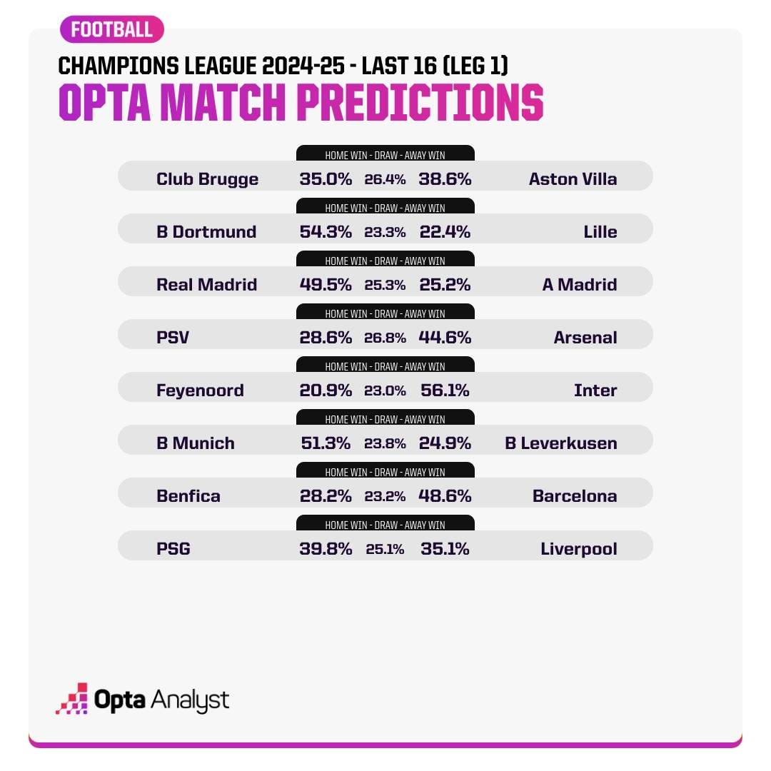 Opta預測歐冠16強賽首回合：看好國米、拜仁、皇馬、巴薩、阿森納