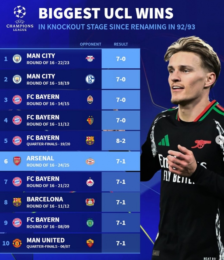 改制后歐冠淘汰賽最大比分勝利榜：拜仁5次單場(chǎng)進(jìn)球7+，曼城2上榜
