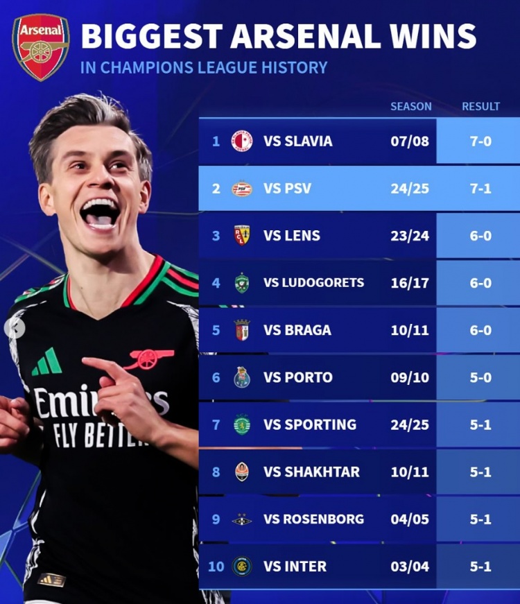 德轉(zhuǎn)列阿森納隊史歐冠大勝榜：7-0布拉格斯拉維亞、5-1國米